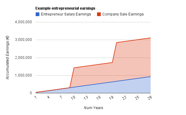 Example Entrepreneurial Earnings