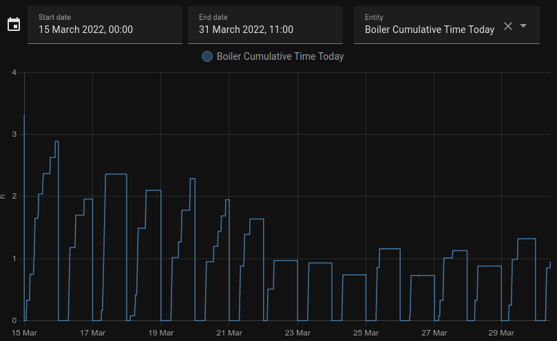 Recorded number of hours the boiler ran each day, as the Spring weather improved)