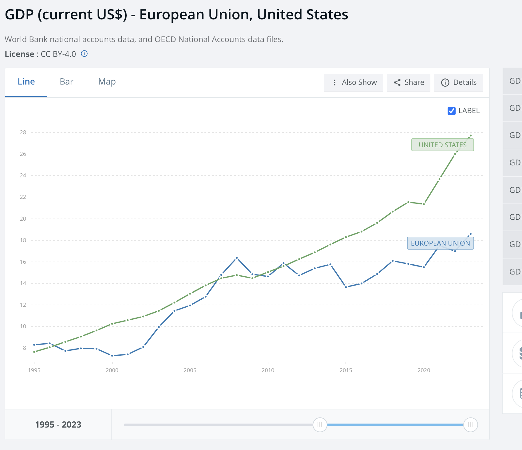 US vs EU GDP, 1995-2023